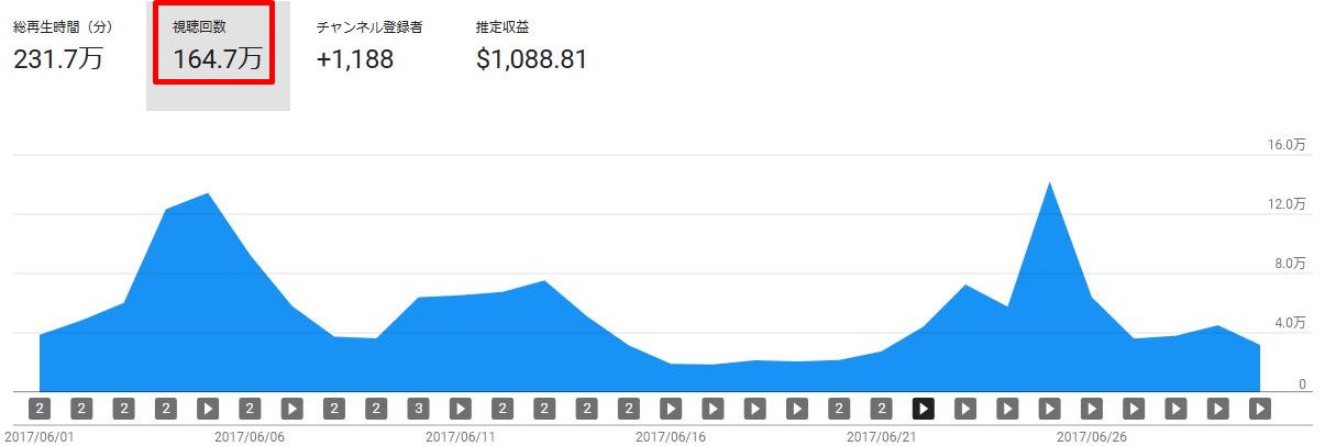 Youtube 100 万 再生 収入